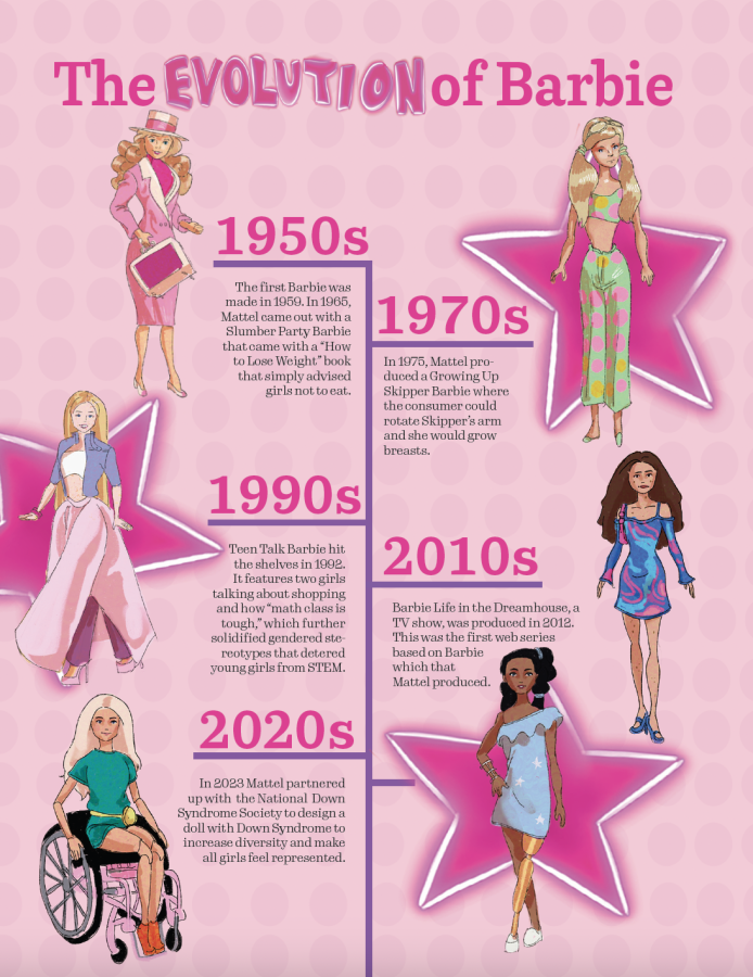 Evolution of sales barbie body